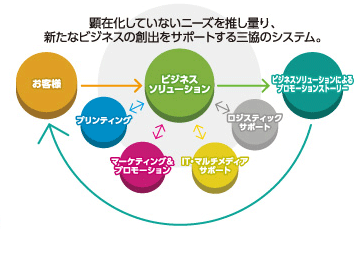 ビジネスソリューション